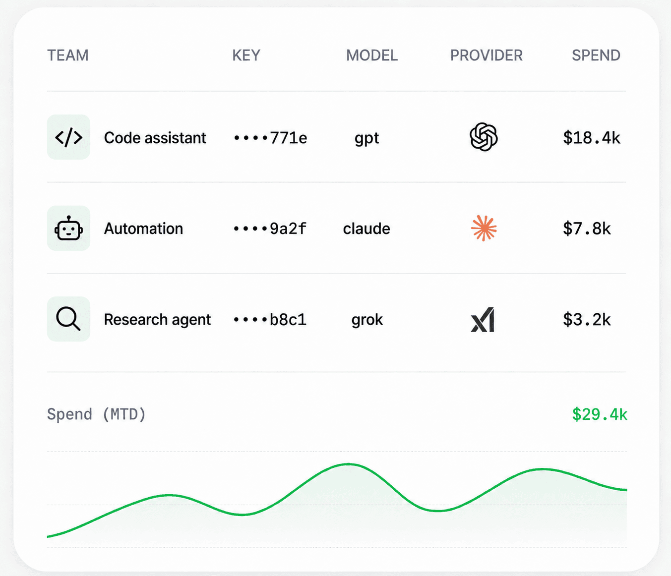 Spend management dashboard showing team, key, model, provider, and spend with a month-to-date spend chart